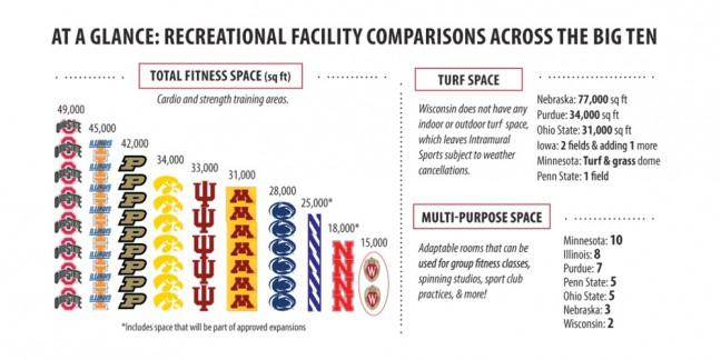 To rally support for the master plan, marketing efforts by Rec Sports have included comparing University of Wisconsins facilities against those of other Big 10 schools.