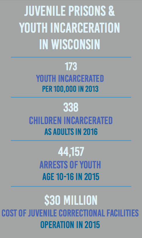 Data courtesy of ACLU, Wisconsin Department of Corrections, Wisconsin Office of Children's Mental Health, Justice Policy Center