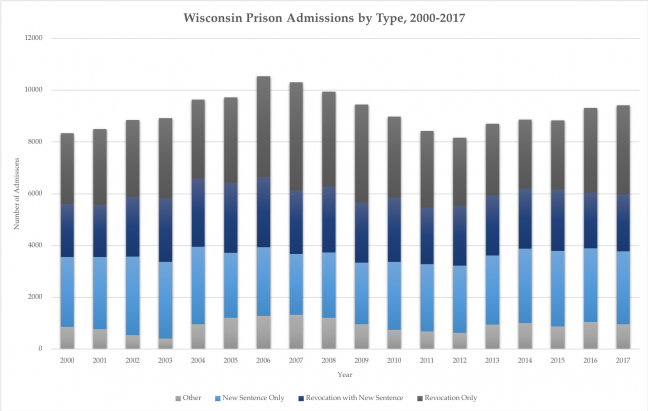 Data collected from Division of Adult Institutions Prison Admissions Data report, 2017.