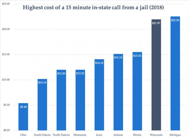 Along with Michigan, the cost of in-state calls from jail in Wisconsin is among the highest in the midwest, and even the nation.
Data from the Prison Policy Institute. 
